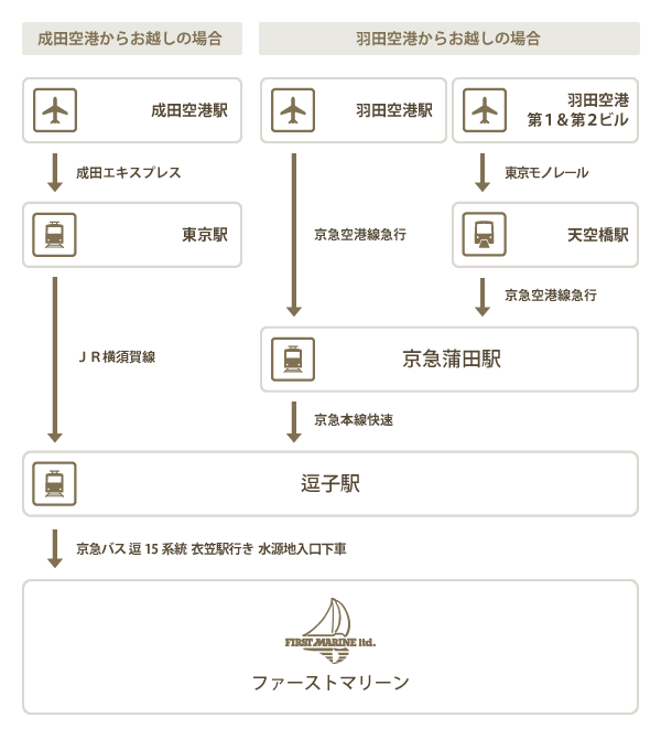 公共交通機関ルート図